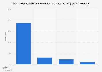 Revenue share of Yves Saint Laurent worldwide in 2023, by 